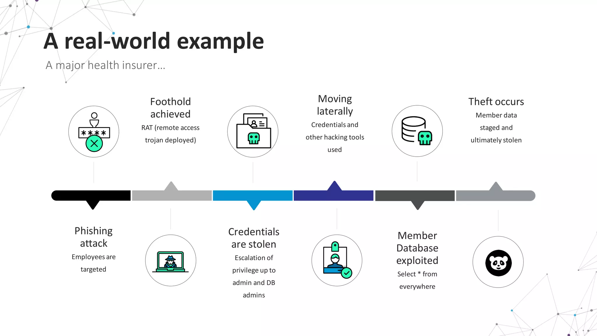 A	
  real-­‐world	
  example
A	
  major	
  health	
  insurer…
Foothold	
  
achieved
RAT	
  (remote	
  access	
  
trojan	
  deployed)
Phishing	
  
attack
Employees	
  are	
  
targeted
Member	
  
Database	
  
exploited
Select	
  *	
  from	
  
everywhere
Theft	
  occurs
Member	
  data	
  
staged	
  and	
  
ultimately	
  stolen
Credentials	
  
are	
  stolen
Escalation	
  of	
  
privilege	
  up	
  to	
  
admin	
  and	
  DB	
  
admins
Moving	
  
laterally
Credentials	
  and	
  
other	
  hacking	
  tools	
  
used
 