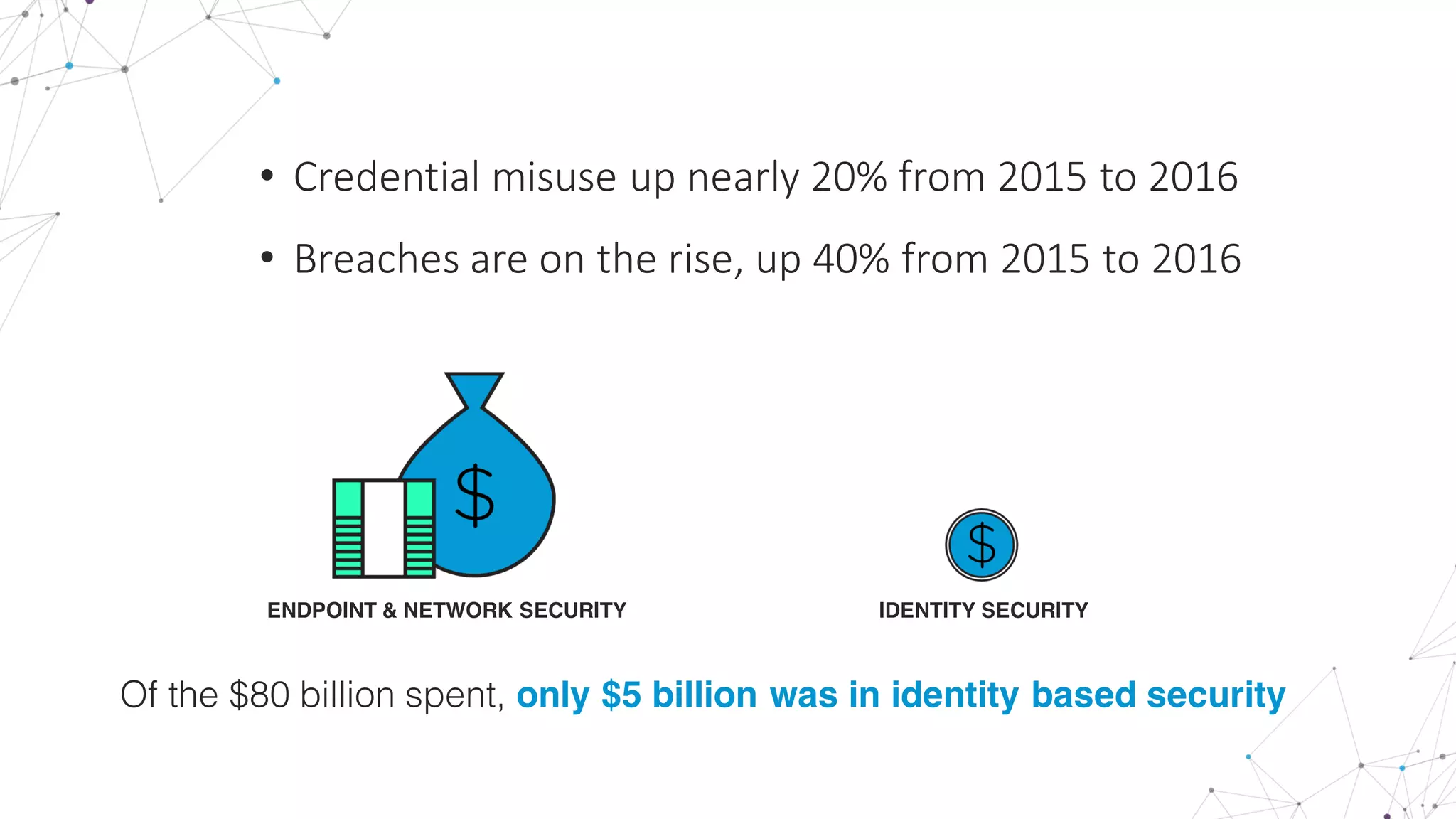 Of the $80 billion spent, only $5 billion was in identity based security
ENDPOINT & NETWORK SECURITY IDENTITY SECURITY
• Credential	
  misuse	
  up	
  nearly	
  20%	
  from	
  2015	
  to	
  2016
• Breaches	
  are	
  on	
  the	
  rise,	
  up	
  40%	
  from	
  2015	
  to	
  2016
 