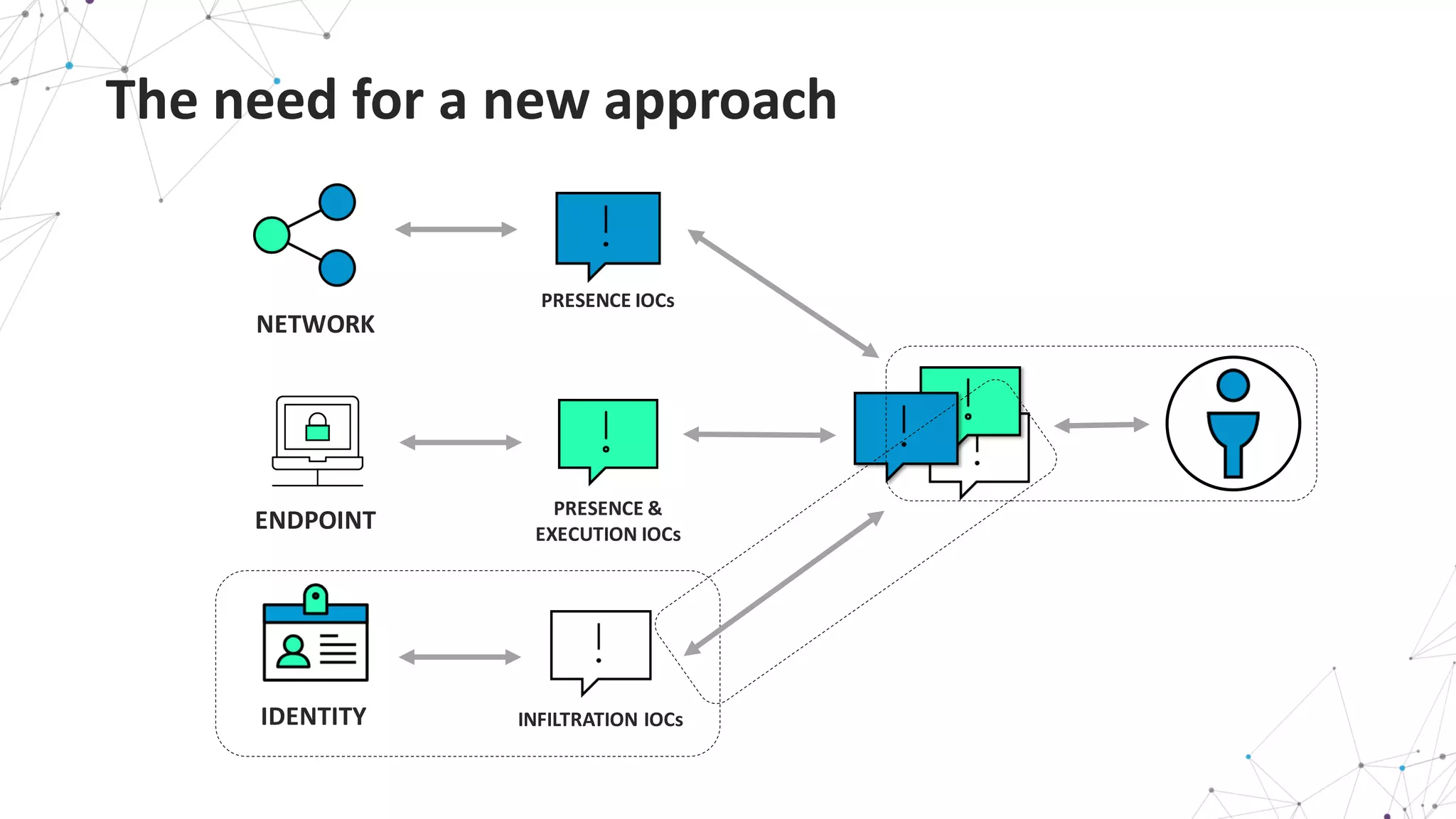 The	
  need	
  for	
  a	
  new	
  approach
NETWORK
ENDPOINT
IDENTITY
PRESENCE	
  IOCs
PRESENCE	
  &	
  
EXECUTION	
  IOCs
INFILTRATION	
  IOCs
 