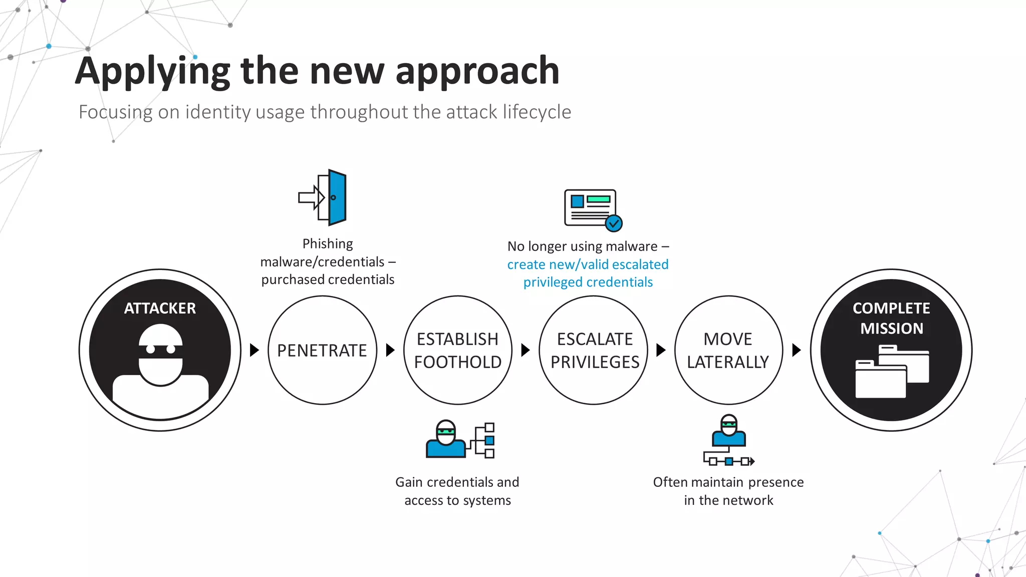 Applying	
  the	
  new	
  approach
ATTACKER COMPLETE
MISSION
Phishing	
  
malware/credentials	
  –
purchased	
  credentials
PENETRATE
Gain	
  credentials	
  and	
  
access	
  to	
  systems
ESTABLISH	
  
FOOTHOLD
No	
  longer	
  using	
  malware	
  –
create	
  new/valid	
  escalated	
  
privileged	
  credentials
ESCALATE	
  
PRIVILEGES
Often	
  maintain	
  presence	
  
in	
  the	
  network
MOVE	
  
LATERALLY
Focusing	
  on	
  identity	
  usage	
  throughout	
  the	
  attack	
  lifecycle
 