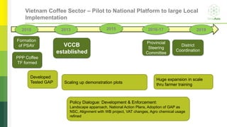 Vietnam Coffee Sector – Pilot to National Platform to large Local
Implementation
2010 2013 2015 2016-17 2019
Formation
of PSAV
PPP Coffee
TF formed
VCCB
established
Developed
Tested GAP
Provincial
Steering
Committee
Policy Dialogue: Development & Enforcement:
Landscape apparoach, National Action Plans, Adoption of GAP as
NSC, Alignment with WB project, VAT changes, Agro chemical usage
refined
District
Coordination
Scaling up demonstration plots
Huge expansion in scale
thru farmer training
 