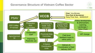 Governance Structure of Vietnam Coffee Sector
PSAV
PPP Coffee
TF formed
VCCB
Agrochemical
TF
3 District
Coordination
Units...