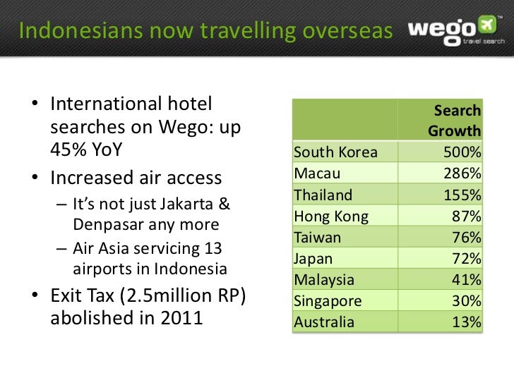 Trending now Indonesia, What does it mean for Travel?