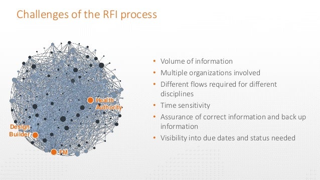 Construction Rfi Process Flow Chart