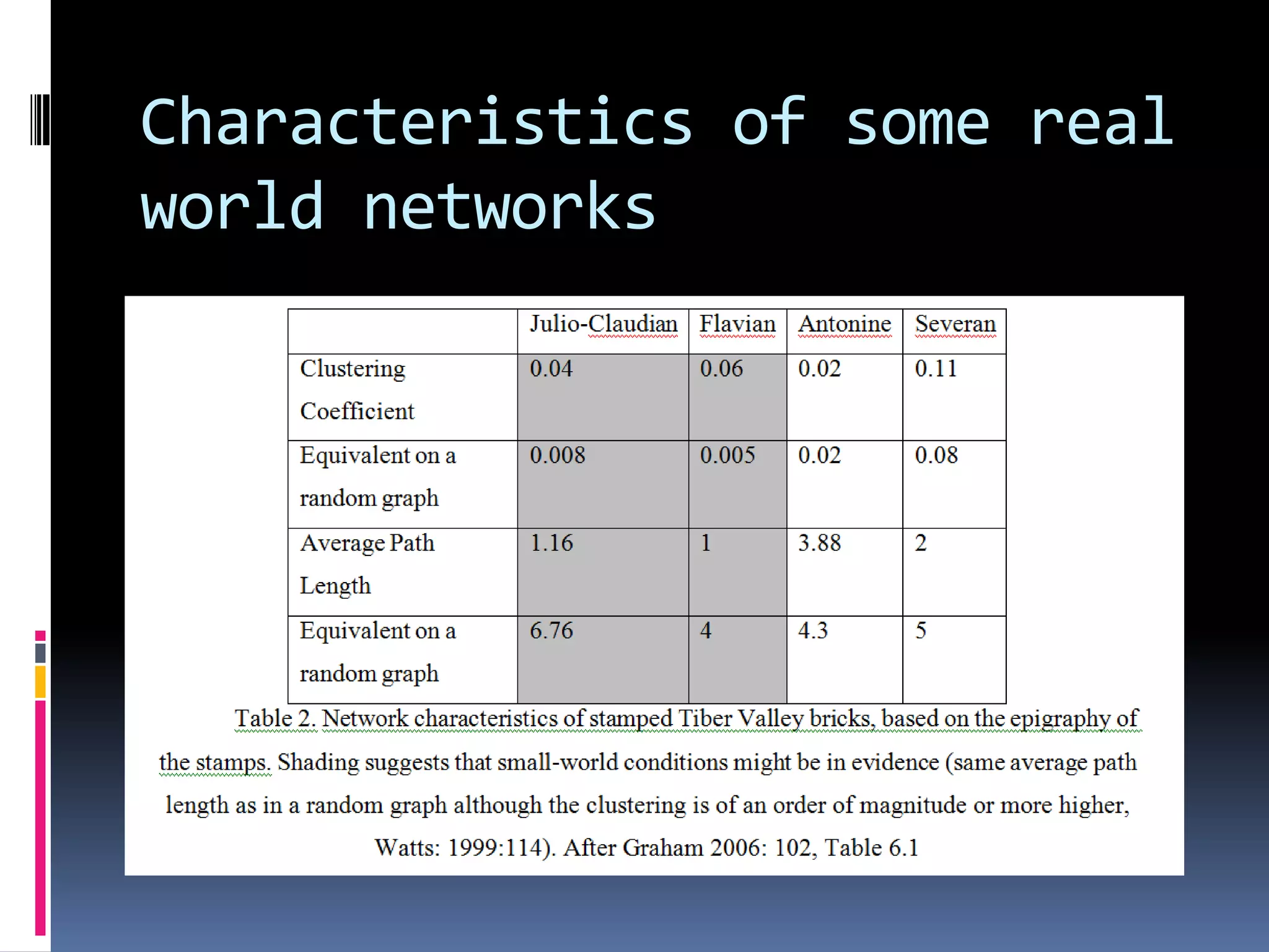 Characteristics of some real
world networks
 