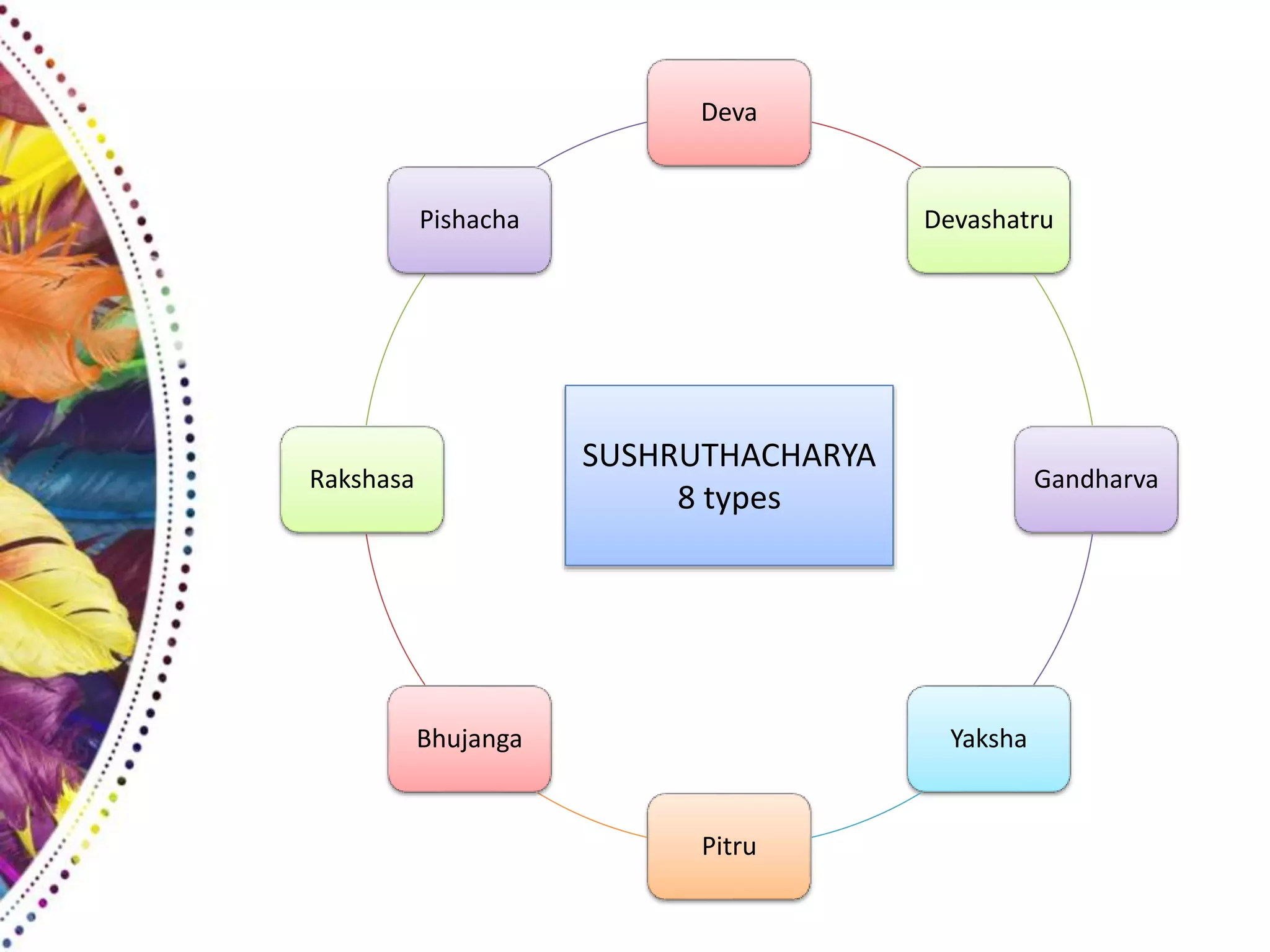 Panchakarma in Graha Rogas | PPTX