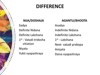 DIFFERENCE
NIJA/DOSHAJA
Sadya
Definite Nidana
Definite Lakshana
1st - Vatadi tridosha
vitiation
Niyata
Yukti vyapashraya
AGANTU/BHOOTA
Asadya
Indefinite Nidana
Indefinite Lakshana
1st - Lakshana
Next- vatadi prakopa
Aniyata
Daiva vyapashraya
 