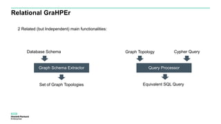Relational GraHPEr
Query ProcessorGraph Schema Extractor
2 Related (but Independent) main functionalities:
Database Schema
Set of Graph Topologies
Graph Topology Cypher Query
Equivalent SQL Query
 