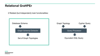 Relational GraHPEr
Query ProcessorGraph Schema Extractor
2 Related (but Independent) main functionalities:
Database Schema
Set of Graph Topologies
Graph Topology Cypher Query
Equivalent SQL Query
 