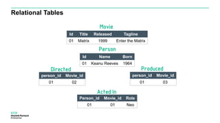 Relational Tables
Id Title Released Tagline
01 Matrix 1999 Enter the Matrix
Id Name Born
01 Keanu Reeves 1964
person_id Movie_id
01 02
Person_id Movie_id Role
01 01 Neo
person_id Movie_id
01 03
Movie
Person
Directed Produced
Acted In
 
