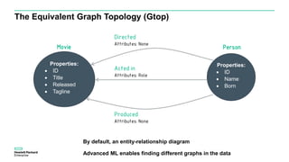 The Equivalent Graph Topology (Gtop)
Movie
Properties:
 ID
 Title
 Released
 Tagline
Person
Properties:
 ID
 Name
 Born
Acted in
Attributes: Role
Produced
Attributes: None
Directed
Attributes: None
By default, an entity-relationship diagram
Advanced ML enables finding different graphs in the data
 