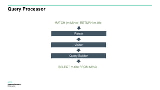 Query Processor
Parser
MATCH (m:Movie) RETURN m.title
SELECT m.title FROM Movie
Visitor
Query Builder
 