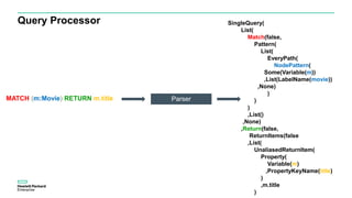 Query Processor
ParserMATCH (m:Movie) RETURN m.title
SingleQuery(
List(
Match(false,
Pattern(
List(
EveryPath(
NodePattern(
Some(Variable(m))
,List(LabelName(movie))
,None)
)
)
)
,List()
,None)
,Return(false,
ReturnItems(false
,List(
UnaliasedReturnItem(
Property(
Variable(m)
,PropertyKeyName(title)
)
,m.title
)
 