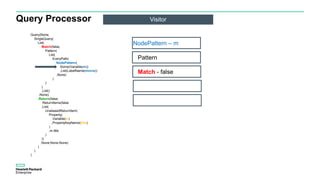 Query Processor Visitor
Query(None,
SingleQuery(
List(
Match(false,
Pattern(
List(
EveryPath(
NodePattern(
Some(Variable(m))
,List(LabelName(movie))
,None)
)
)
)
,List()
,None)
,Return(false,
ReturnItems(false
,List(
UnaliasedReturnItem(
Property(
Variable(m)
,PropertyKeyName(title)
)
,m.title
)
))
,None,None,None)
)
)
)
Pattern
Match - false
NodePattern – m
 