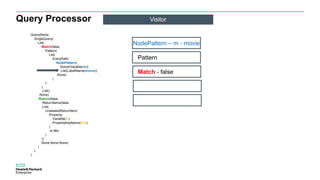 Query Processor Visitor
Query(None,
SingleQuery(
List(
Match(false,
Pattern(
List(
EveryPath(
NodePattern(
Some(Variable(m))
,List(LabelName(movie))
,None)
)
)
)
,List()
,None)
,Return(false,
ReturnItems(false
,List(
UnaliasedReturnItem(
Property(
Variable(m)
,PropertyKeyName(title)
)
,m.title
)
))
,None,None,None)
)
)
)
Pattern
Match - false
NodePattern – m - movie
 