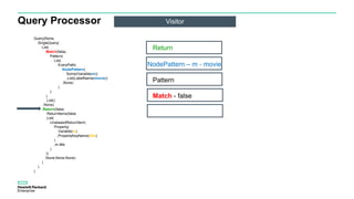 Query Processor Visitor
Query(None,
SingleQuery(
List(
Match(false,
Pattern(
List(
EveryPath(
NodePattern(
Some(Variable(m))
,List(LabelName(movie))
,None)
)
)
)
,List()
,None)
,Return(false,
ReturnItems(false
,List(
UnaliasedReturnItem(
Property(
Variable(m)
,PropertyKeyName(title)
)
,m.title
)
))
,None,None,None)
)
)
)
Pattern
Match - false
NodePattern – m - movie
Return
 