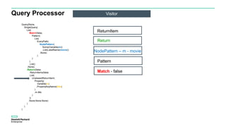 Query Processor Visitor
Query(None,
SingleQuery(
List(
Match(false,
Pattern(
List(
EveryPath(
NodePattern(
Some(Variable(m))
,List(LabelName(movie))
,None)
)
)
)
,List()
,None)
,Return(false,
ReturnItems(false
,List(
UnaliasedReturnItem(
Property(
Variable(m)
,PropertyKeyName(title)
)
,m.title
)
))
,None,None,None)
)
)
)
Pattern
Match - false
NodePattern – m - movie
Return
ReturnItem
 