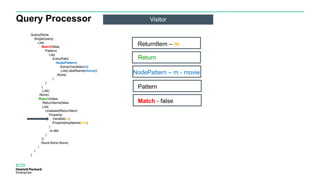 Query Processor Visitor
Query(None,
SingleQuery(
List(
Match(false,
Pattern(
List(
EveryPath(
NodePattern(
Some(Variable(m))
,List(LabelName(movie))
,None)
)
)
)
,List()
,None)
,Return(false,
ReturnItems(false
,List(
UnaliasedReturnItem(
Property(
Variable(m)
,PropertyKeyName(title)
)
,m.title
)
))
,None,None,None)
)
)
)
Pattern
Match - false
NodePattern – m - movie
Return
ReturnItem – m
 