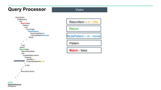 Query Processor Visitor
Query(None,
SingleQuery(
List(
Match(false,
Pattern(
List(
EveryPath(
NodePattern(
Some(Variable(m))
,List(LabelName(movie))
,None)
)
)
)
,List()
,None)
,Return(false,
ReturnItems(false
,List(
UnaliasedReturnItem(
Property(
Variable(m)
,PropertyKeyName(title)
)
,m.title
)
))
,None,None,None)
)
)
)
Pattern
Match - false
NodePattern – m - movie
Return
ReturnItem – m - title
 