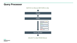 Query Processor
Parser
MATCH (m:Movie) RETURN m.title
SELECT m.title FROM Movie
Visitor
Query Builder
Pattern
Match - false
NodePattern – m - movie
Return
ReturnItem – m - title
 