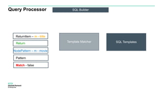Query Processor SQL Builder
Pattern
Match - false
NodePattern – m - movie
Return
ReturnItem – m - title
Template Matcher SQL Templates
 
