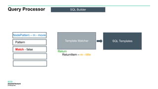 Query Processor SQL Builder
Pattern
Match - false
NodePattern – m - movie
Return
Template Matcher SQL Templates
ReturnItem – m - title
 