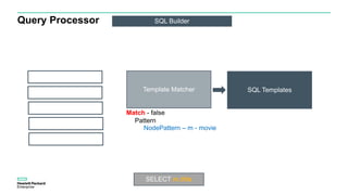 Query Processor SQL Builder
Pattern
Match - false
NodePattern – m - movie
Template Matcher SQL Templates
SELECT m.title
 