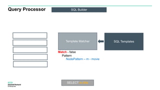 Query Processor SQL Builder
Pattern
Match - false
NodePattern – m - movie
Template Matcher SQL Templates
SELECT m.title
 