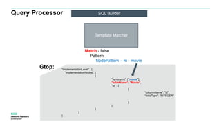 Query Processor SQL Builder
Pattern
Match - false
NodePattern – m - movie
Template Matcher
Gtop: "implementationLevel" : {
"implementationNodes": [
{
"synonyms": ["movie"],
"tableName": "Movie",
"id" : [
{
"columnName": "id",
"dataType": "INTEGER"
}
]
}
]
}
 