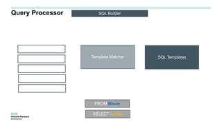Query Processor SQL Builder
Template Matcher SQL Templates
FROM Movie
SELECT m.title
 