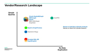 Vendor/Research Landscape
Simple
Queries
No Data
Duplication
Teradata SQL-GR
RapidGrapher
Oracle Spatial&Graph
IBM Graph
Neo4J
GraHPEr
Names in bold blue indicate products
Names on black font indicate research
IBM’s SQLGraph
GraphGen
Stanford’s Ringo
Spark’s GraphFrames
 