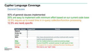 Cypher Language Coverage
Cypher clause Supported Details
Return Y
Order by Y
Limit Y
With Y http://wes.skeweredrook.com/the-mythical-with-neo4js-
cypher-query-language/
Skip N Can be implemented as a post-processing stage
Union N Current GraHPEr syntactic parser to split query in two
Unwind N No support for in-query collection/function handling yet
Using N Hint neo to use “right” index
General Clauses
50% of general clauses implemented
25% are easy to implement with minimum effort based on our current code base
12.5% require us to invest time in in-query collection/function processing
12.5% are neo4j specific
 