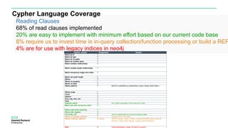 Reading Clauses
68% of read clauses implemented
20% are easy to implement with minimum effort based on our current code base
8% require us to invest time in in-query collection/function processing or build a REP
4% are for use with legacy indices in neo4jCypher clause Supported Details
Match by id Y
Match by type Y
Match by rel patter Y
Match by multiple types Y
Match multiple relationships Y
Match variable length relationships Y
Match anonymous edges and nodes Y
Match zero-path length Y
Where Y
Where on property Y
Where on label Y
Where patterns Y MATCH (n)WHERE (n)-[:KNOWS]-({ name:'Tobias' })RETURN n
Where range Y
Count Y
Distinct Y
Sum, avg, max, min Y
Case Y
Optional match N the Cypher equivalent of the outer join in SQL
Match rels with uncommon chars N
Where with string matching N
Where with regexes N
Percentile, std N can be implemented as a post-processing stage
Where on dynamic property N Requires REPL like utility
Where collection patterns N (partial) MATCH (tobias { name: 'Tobias' }),(others)WHERE others.name IN
['Andres', 'Peter'] AND (tobias)<--(others) RETURN others
Start N Deprecated/legacy usage. No plans to support.
Cypher Language Coverage
 