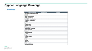 Cypher Language Coverage
Cypher clause Supported Details
ALL/ANY/NONE/SINGLE/E
XISTS
SIZE on collection
SIZE on pattern
LENGTH on collection
LENGTH on pattern
TYPE
Id
COALESCE
HEAD/LAST
Timestamp
Startnode / Endnode
Toint / Tofloat
Nodes
Relationships
Labels
Keys
Extract (map)
Filter
Tail
Range
Reduce
Math functions
String functions
Functions
 