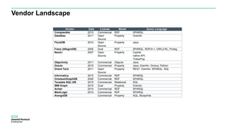 Vendor Landscape
Vendor Date License Model Query Language
Complexible 2012 Commercial RDF SPARQL
DataStax 2011 Open
Source
Property Gremlin
FlockDB 2010 Open
Source
Property Java
Franz (AllegroDB) 2005 Dual RDF SPARQL, RDFS++, OWL2-RL, Prolog
Neo4J 2007 Open
Source
Property Cypher,
native API,
TinkerPop
Objectivity 2011 Commercial Objects Java
Oracle 2015 Commercial Property Java, Gremlin, Groovy, Python
Orient Tech 2011 Open
Source
Property REST, Gremlin, SPARQL, SQL
Informatica 2015 Commercial RDF SPARQL
Ontotext/GraphDB 2000 Commercial RDF SPARQL
Teradata SQL-GR 2015 Commercial Relational SQL
IBM Graph 2015 Dual Property Gremlin
Actian 2014 Commercial RDF SPARQL
MarkLogic 2015 Commercial RDF SPARQL
ArangoDB Commercial Property AQL, Blueprints
 
