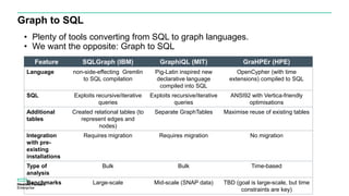Graph to SQL
• Plenty of tools converting from SQL to graph languages.
• We want the opposite: Graph to SQL
Feature SQLGraph (IBM) GraphiQL (MIT) GraHPEr (HPE)
Language non-side-effecting Gremlin
to SQL compilation
Pig-Latin inspired new
declarative language
compiled into SQL
OpenCypher (with time
extensions) compiled to SQL
SQL Exploits recursive/iterative
queries
Exploits recursive/iterative
queries
ANSI92 with Vertica-friendly
optimisations
Additional
tables
Created relational tables (to
represent edges and
nodes)
Separate GraphTables Maximise reuse of existing tables
Integration
with pre-
existing
installations
Requires migration Requires migration No migration
Type of
analysis
Bulk Bulk Time-based
Benchmarks Large-scale Mid-scale (SNAP data) TBD (goal is large-scale, but time
constraints are key)
 