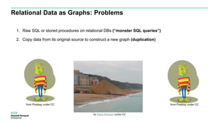 Relational Data as Graphs: Problems
1. Raw SQL or stored procedures on relational DBs (“monster SQL queries”)
2. Copy data from its original source to construct a new graph (duplication)
from Pixabay under CC
by Chris Downer under CC
from Pixabay under CC
 