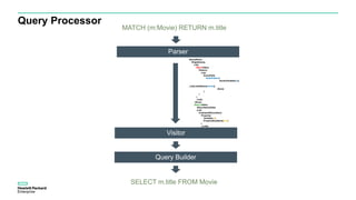 Query Processor
Parser
MATCH (m:Movie) RETURN m.title
SELECT m.title FROM Movie
Visitor
Query Builder
Query(None,
SingleQu...