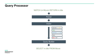 Query Processor
Parser
MATCH (m:Movie) RETURN m.title
SELECT m.title FROM Movie
Visitor
Query Builder
Pattern
Match - fals...