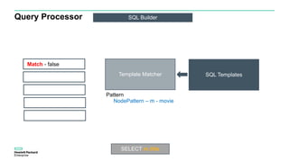 Query Processor SQL Builder
Pattern
Match - false
NodePattern – m - movie
Template Matcher SQL Templates
SELECT m.title
 