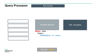 Query Processor SQL Builder
Pattern
Match - false
NodePattern – m - movie
Template Matcher SQL Templates
SELECT m.title
 
