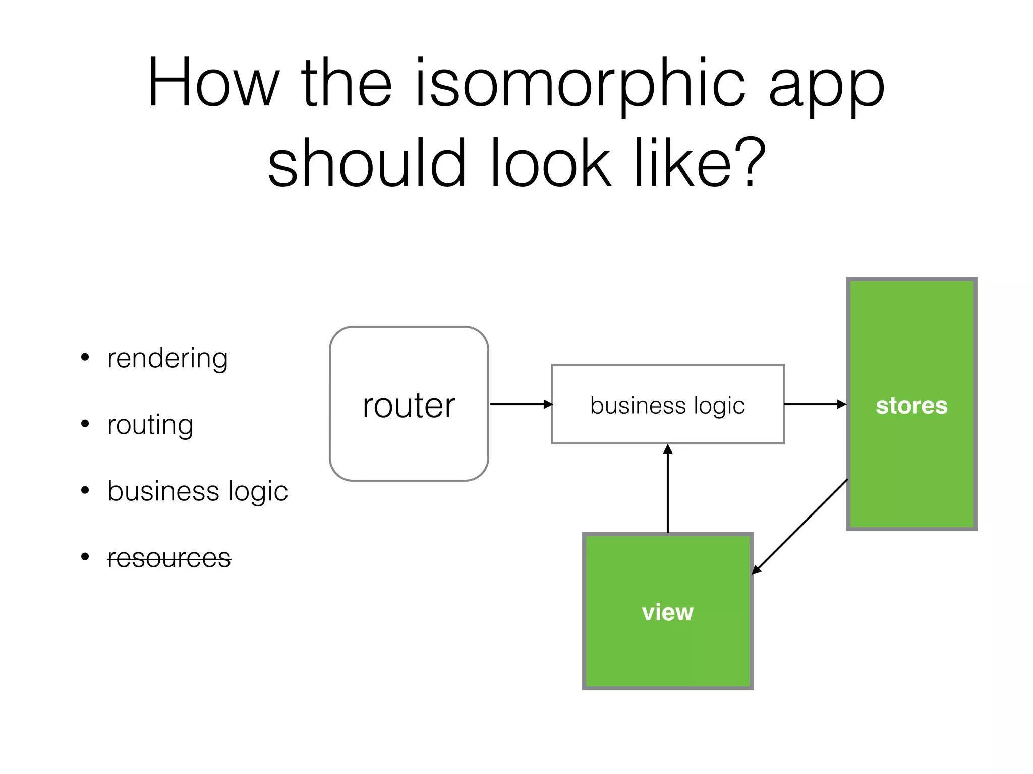 • rendering
• routing
• business logic
• resources
router business logic stores
view
How the isomorphic app
should look like?
 