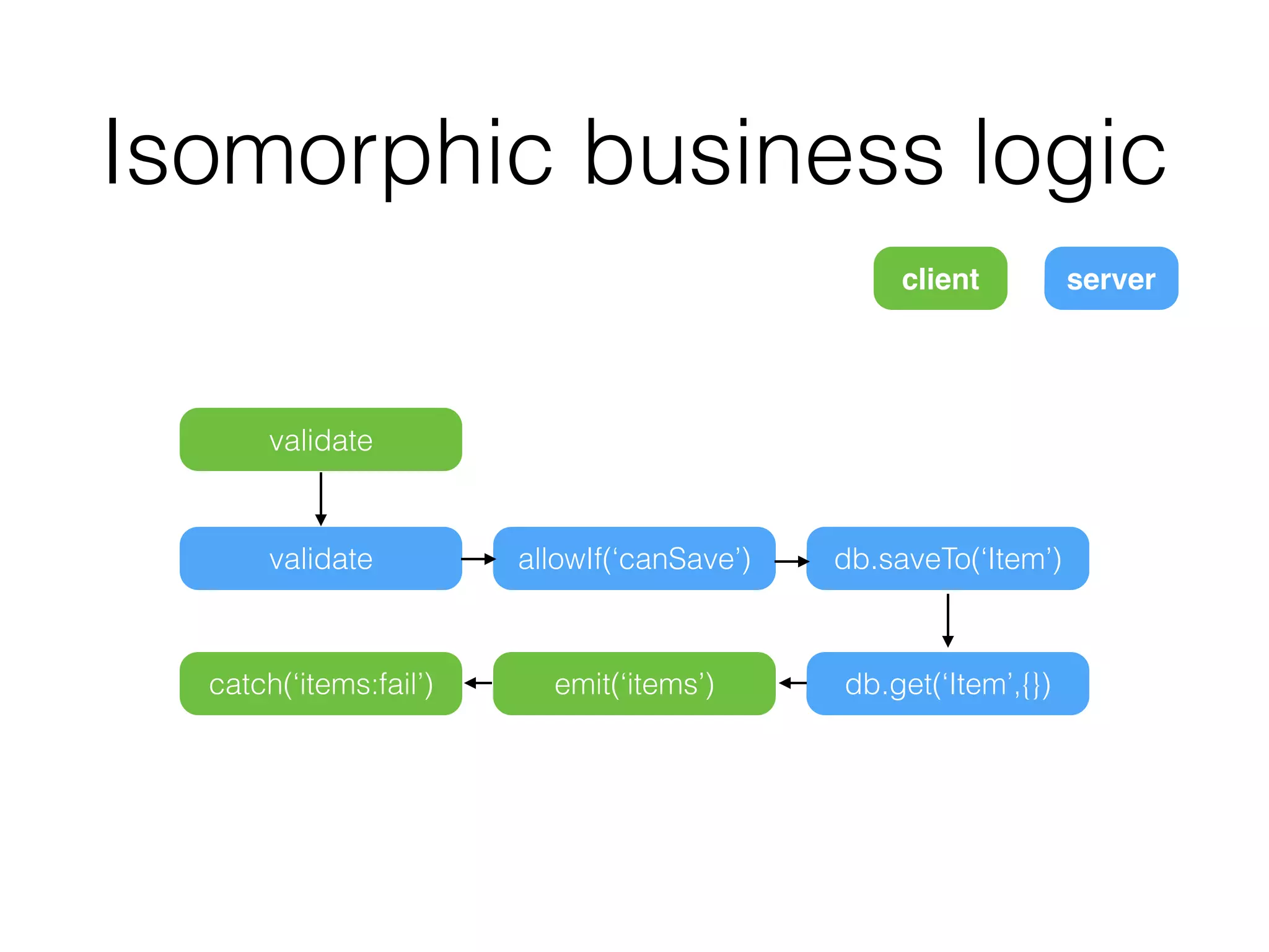 Isomorphic business logic
validate
validate allowIf(‘canSave’) db.saveTo(‘Item’)
db.get(‘Item’,{})emit(‘items’)catch(‘items:fail’)
client server
 