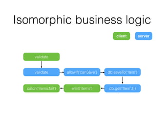 Isomorphic business logic
validate
validate allowIf(‘canSave’) db.saveTo(‘Item’)
db.get(‘Item’,{})emit(‘items’)catch(‘items:fail’)
client server
 