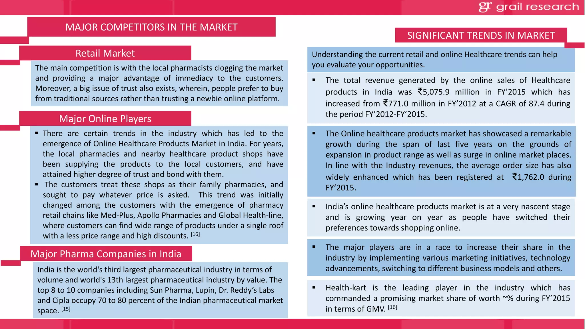 MAJOR COMPETITORS IN THE MARKET
Retail Market
The main competition is with the local pharmacists clogging the market
and providing a major advantage of immediacy to the customers.
Moreover, a big issue of trust also exists, wherein, people prefer to buy
from traditional sources rather than trusting a newbie online platform.
Major Online Players
 There are certain trends in the industry which has led to the
emergence of Online Healthcare Products Market in India. For years,
the local pharmacies and nearby healthcare product shops have
been supplying the products to the local customers, and have
attained higher degree of trust and bond with them.
 The customers treat these shops as their family pharmacies, and
sought to pay whatever price is asked. This trend was initially
changed among the customers with the emergence of pharmacy
retail chains like Med-Plus, Apollo Pharmacies and Global Health-line,
where customers can find wide range of products under a single roof
with a less price range and high discounts. [16]
India is the world's third largest pharmaceutical industry in terms of
volume and world's 13th largest pharmaceutical industry by value. The
top 8 to 10 companies including Sun Pharma, Lupin, Dr. Reddy’s Labs
and Cipla occupy 70 to 80 percent of the Indian pharmaceutical market
space. [15]
Major Pharma Companies in India
 The total revenue generated by the online sales of Healthcare
products in India was ₹5,075.9 million in FY’2015 which has
increased from ₹771.0 million in FY’2012 at a CAGR of 87.4 during
the period FY’2012-FY’2015.
 The Online healthcare products market has showcased a remarkable
growth during the span of last five years on the grounds of
expansion in product range as well as surge in online market places.
In line with the Industry revenues, the average order size has also
widely enhanced which has been registered at ₹1,762.0 during
FY’2015.
 India’s online healthcare products market is at a very nascent stage
and is growing year on year as people have switched their
preferences towards shopping online.
 The major players are in a race to increase their share in the
industry by implementing various marketing initiatives, technology
advancements, switching to different business models and others.
 Health-kart is the leading player in the industry which has
commanded a promising market share of worth ~% during FY’2015
in terms of GMV. [16]
Understanding the current retail and online Healthcare trends can help
you evaluate your opportunities.
SIGNIFICANT TRENDS IN MARKET
 