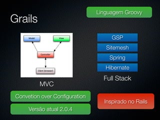 Linguagem Groovy
Grails
                                    GSP
                                  Sitemesh
                                   Spring
                                  Hibernate
                                 Full Stack
          MVC
 Convetion over Conﬁguration
                                 Inspirado no Rails
      Versão atual 2.0.4
 