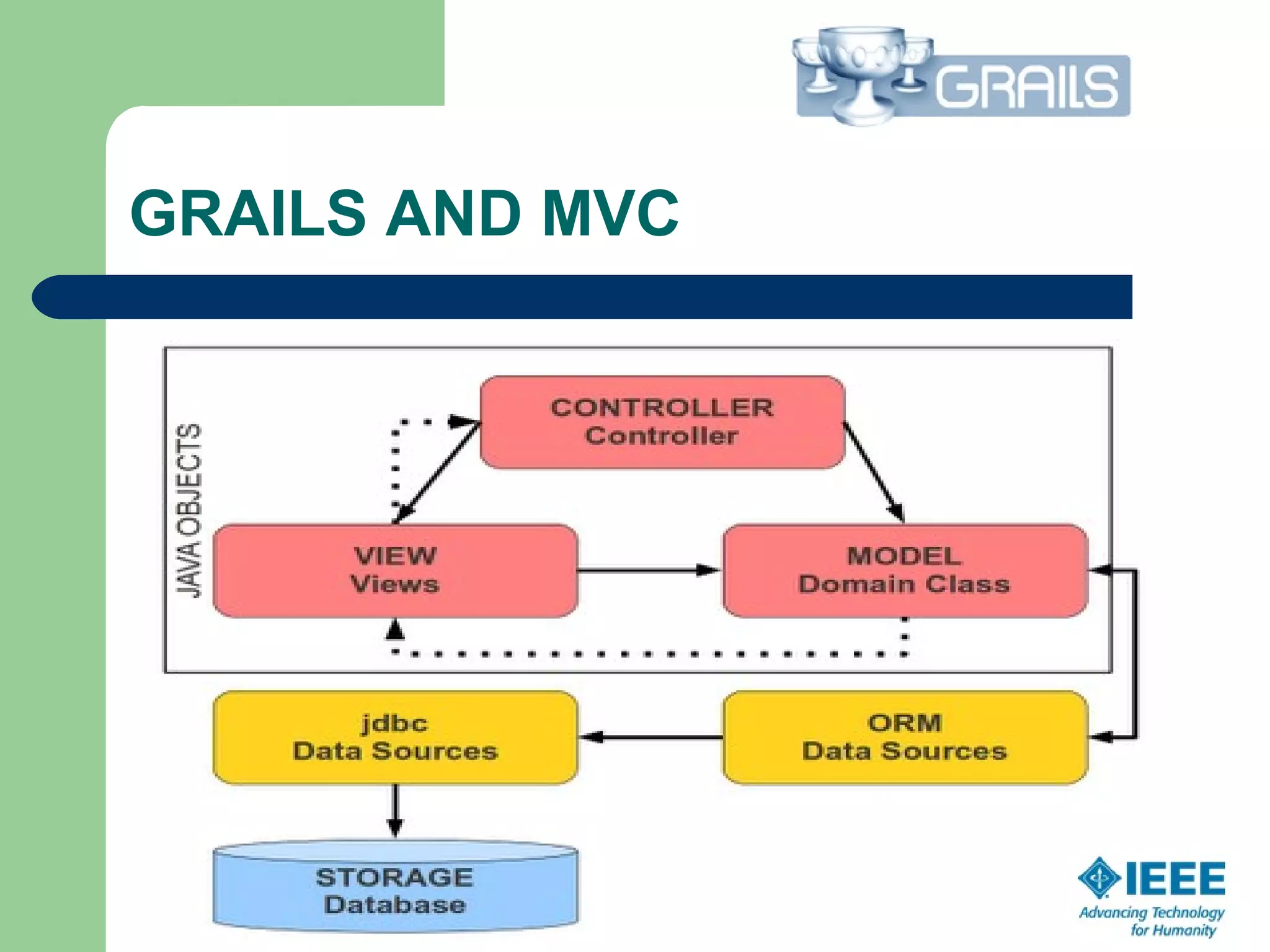GRAILS AND MVC
 