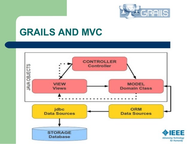 Groovy On Grails