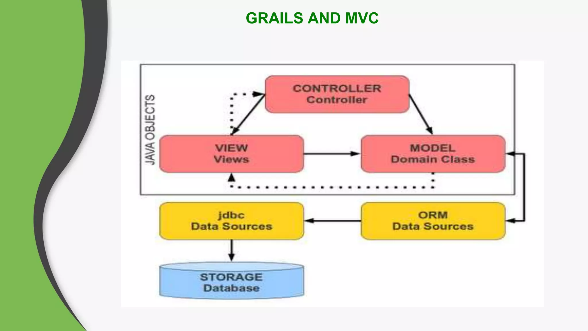 GRAILS AND MVC
 