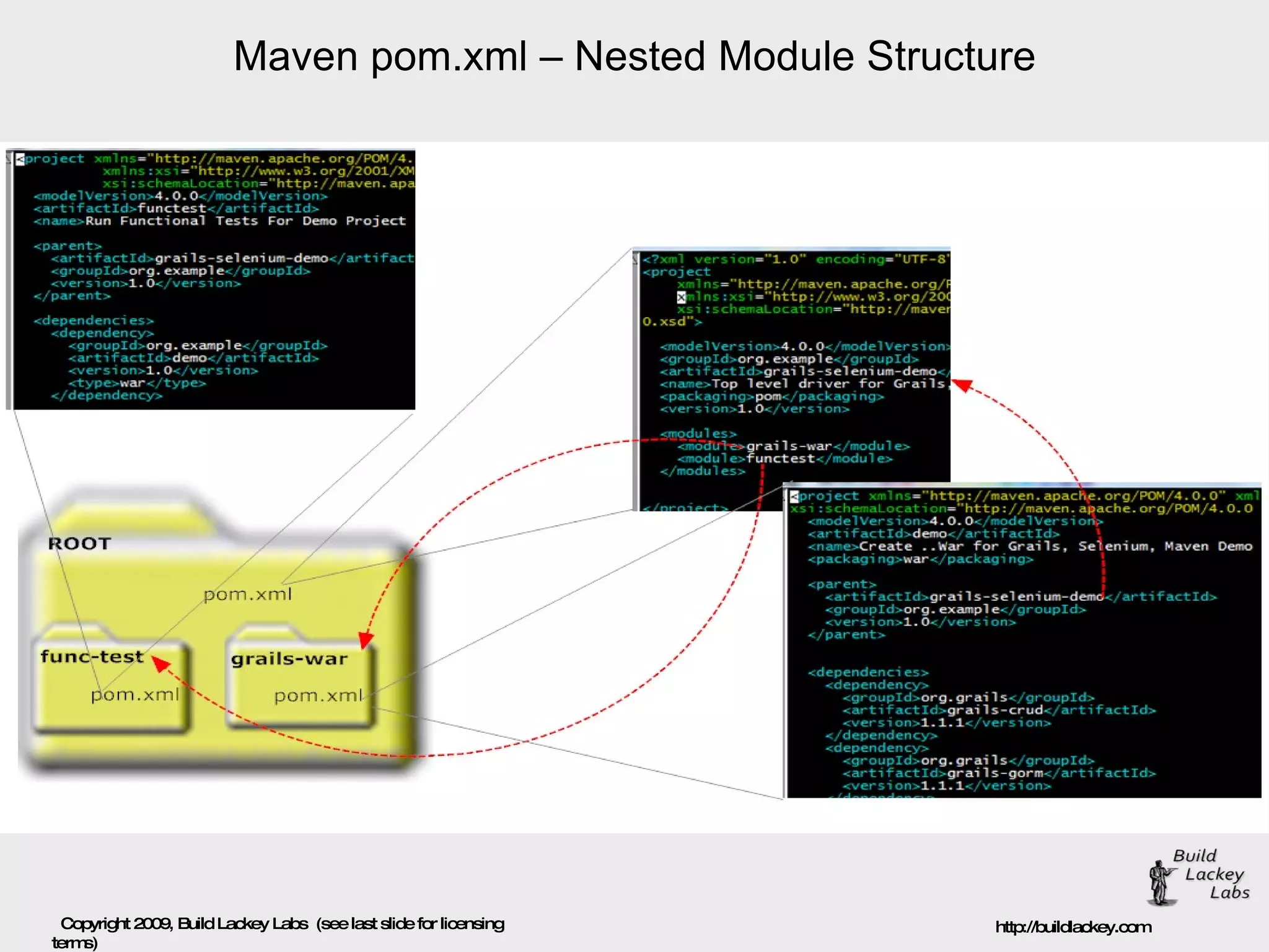 Maven pom.xml – Nested Module Structure 